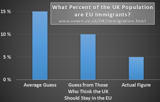 What do people think is the % of the UK that are EU immigrants? The average guess is 15 percent, but the real figure is 3.5%