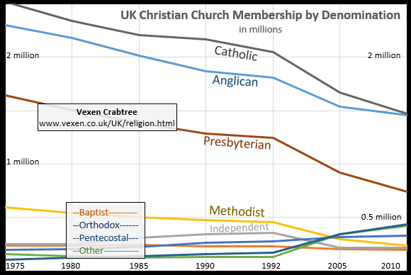 Christianity sees continued massive losses in church membership decade by decade