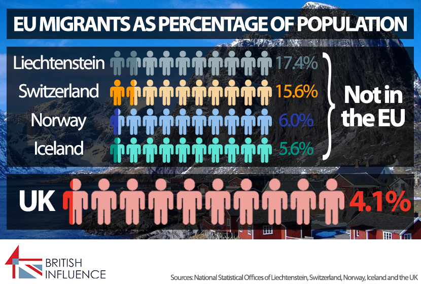 Liechtenstein, Switzerland, Norway and Iceland are all non-EU members within Europe who have higher immigration rates than the UK