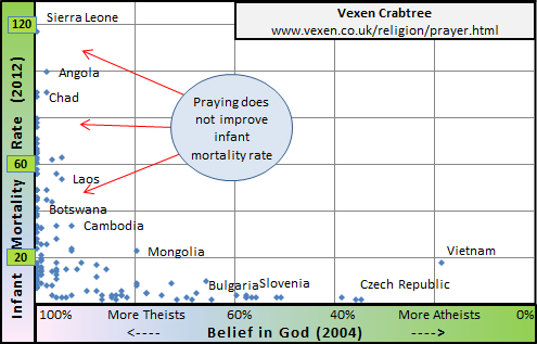 This L-shaped chart shows that high rates of belief in God are correlated with high infant mortality. Unfortunately, praying for babies does not help the still-birth rate