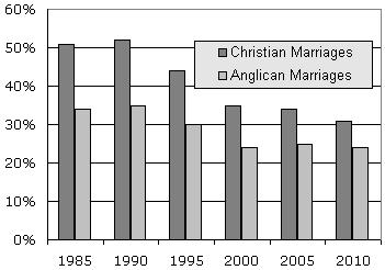 Wicca Vs Christianity Chart